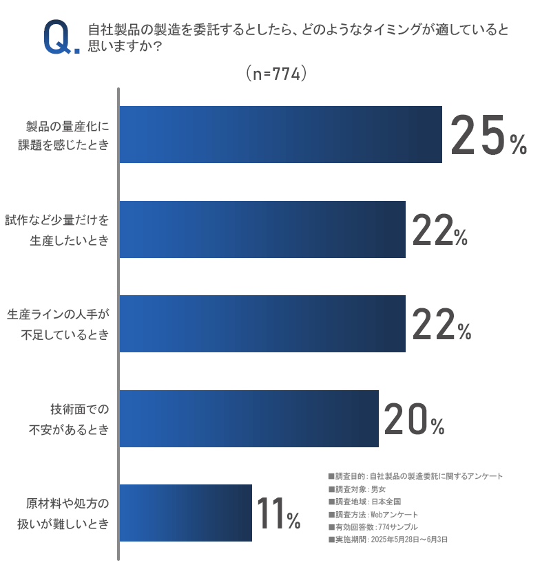 「自社製品の製造を委託するとしたら、どのようなタイミングが適していると思いますか？」のアンケート画像