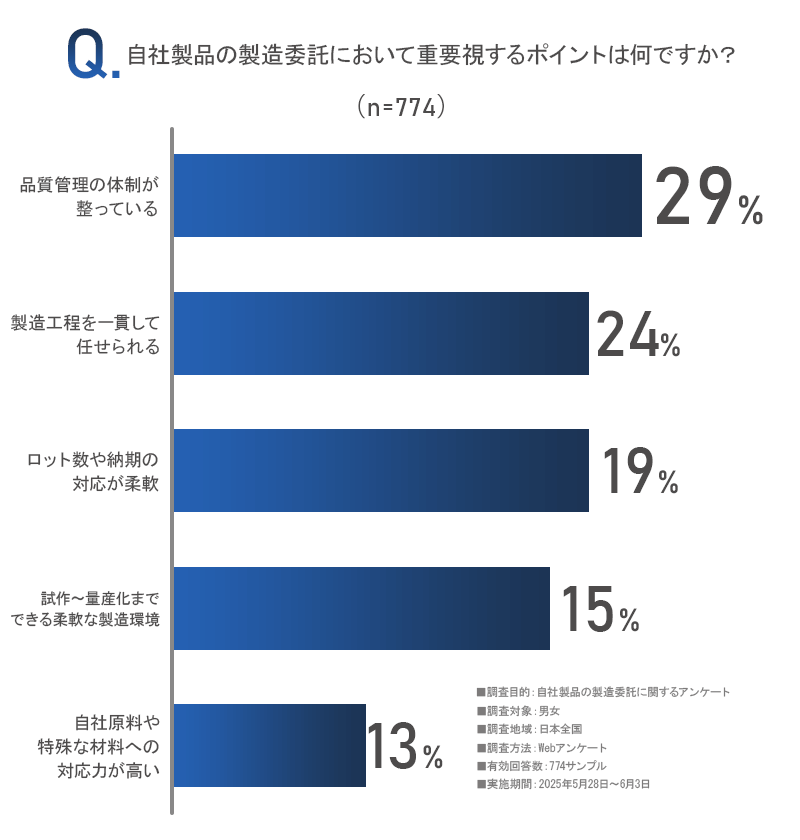 「自社製品の製造委託において重要視するポイントは何ですか？」のアンケート画像
